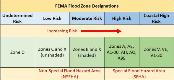 FEMA flood zone designations